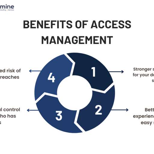 Access-Management