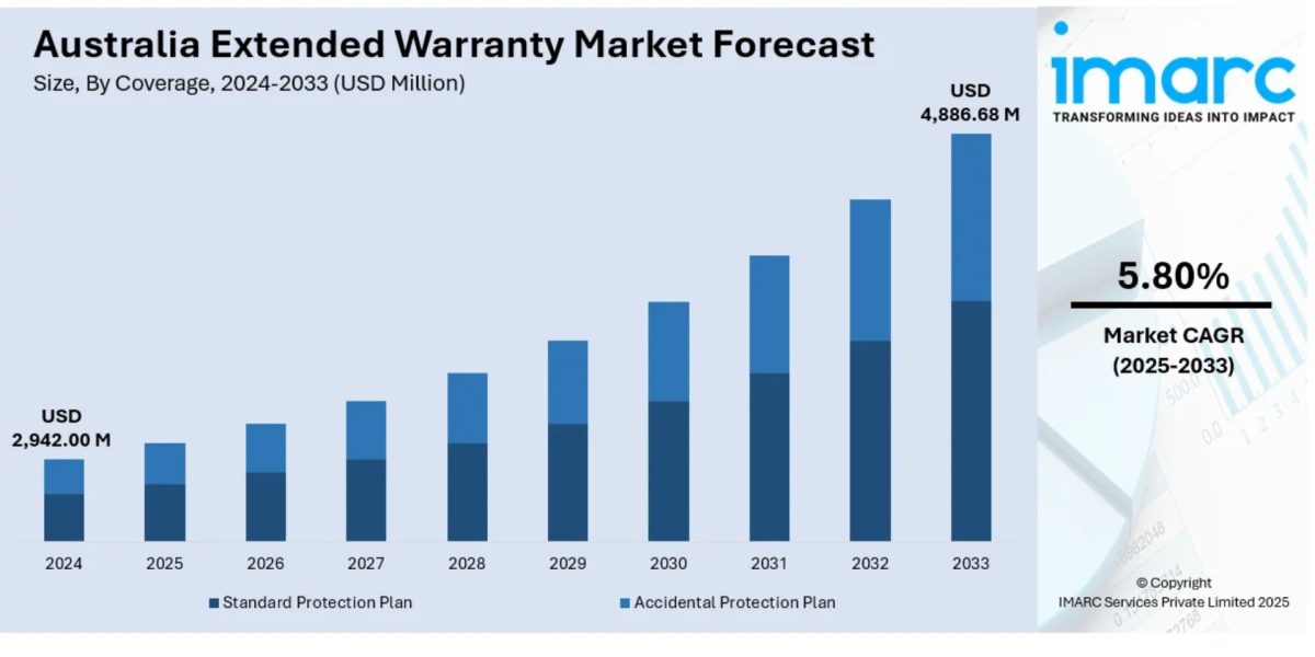 Australia-Extended-Warranty-Market