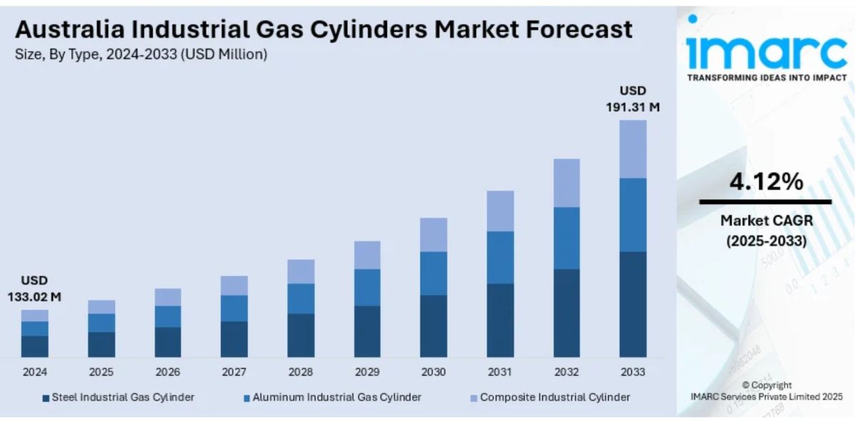 Australia-Industrial-Gas-Cylinders-Market