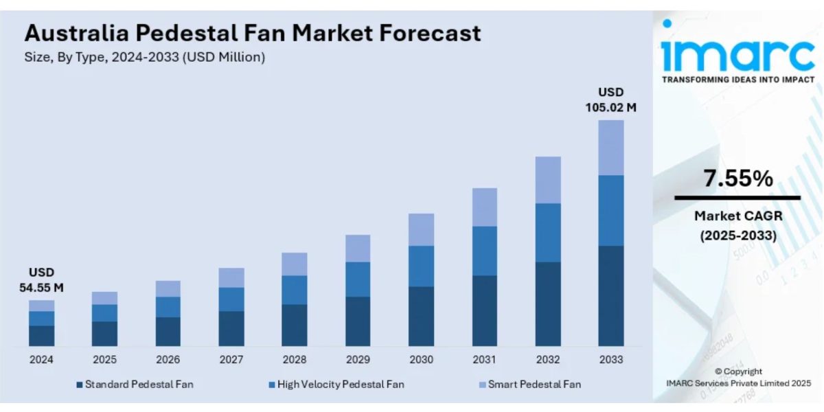 Australia-Pedestal-Fan-Market